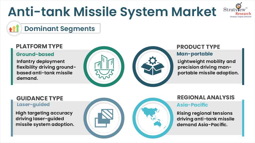 anti tank missile system market segments